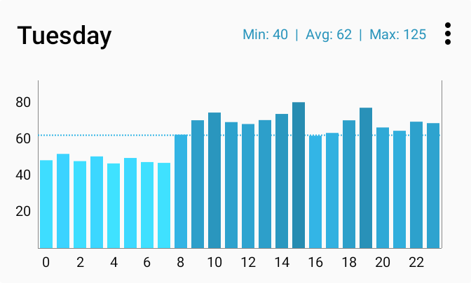heart rate chart for one day