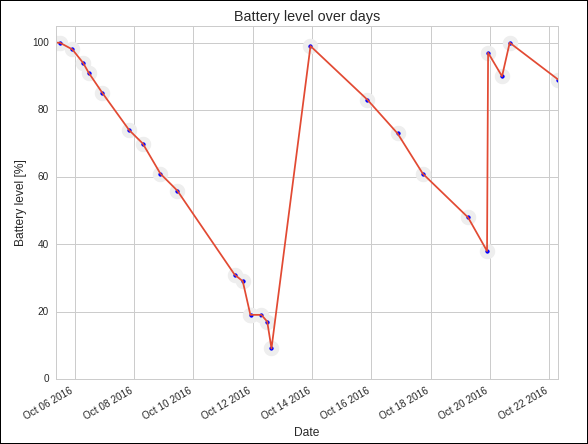 battery life chart