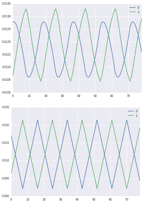 Predicted up, testing down